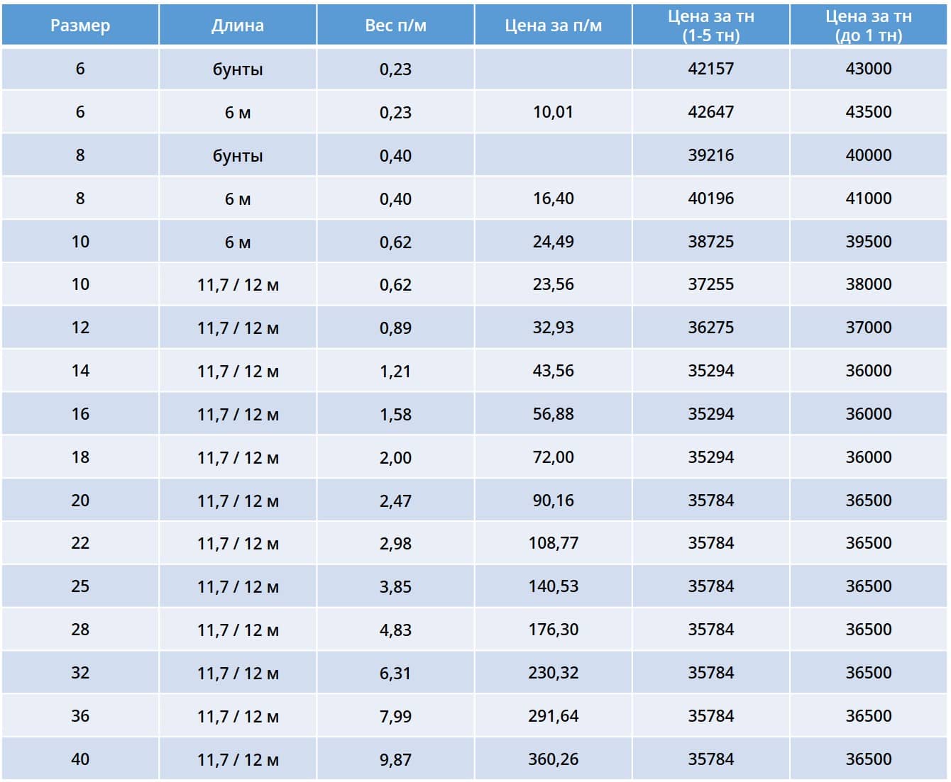 АРМАТУРА / КАТАНКА / ПРОВОЛОКА